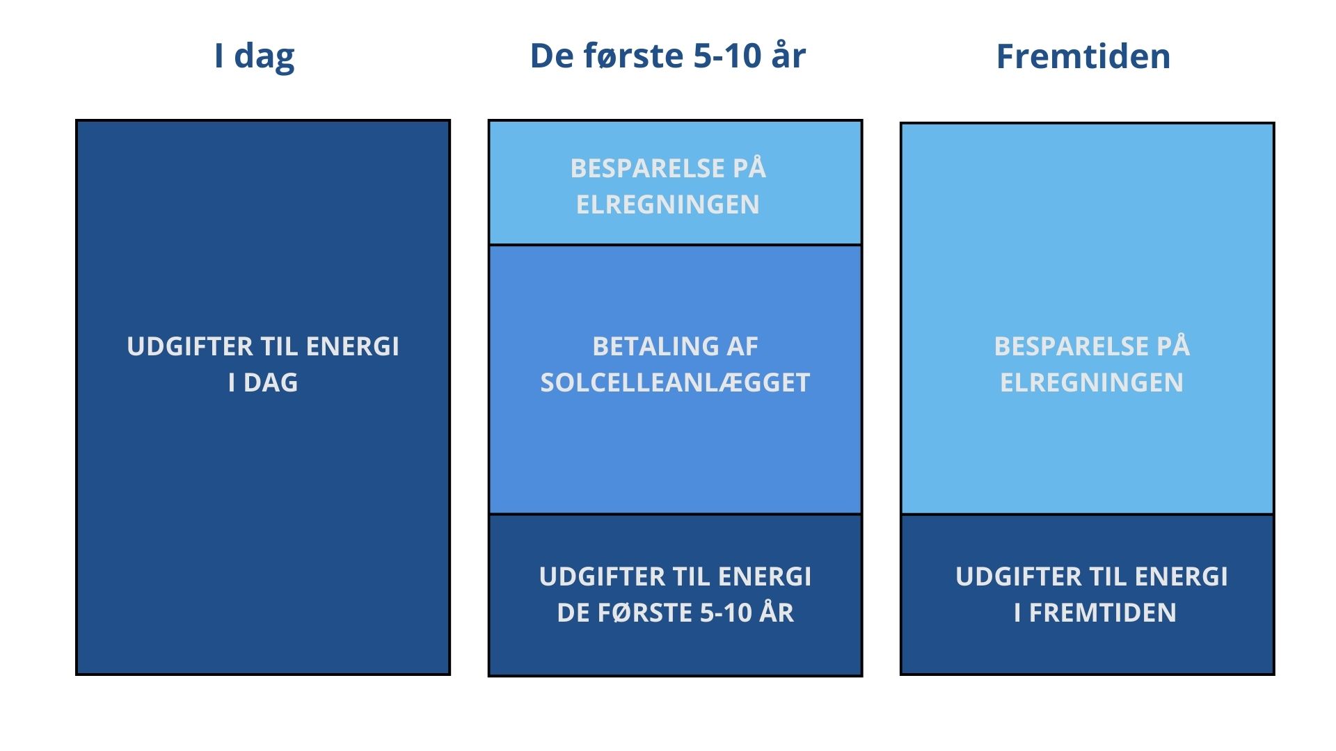 Økonomi - model på solceller til erhverv